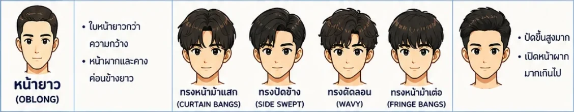ทรงผมแนะนำสำหรับหน้ายาว ทรงหน้าม้าแสก ปัดข้าง ตัดลอน หน้าม้าเต่อ และทรงที่ควรเลี่ยงคือปัดขึ้นสูงมาก