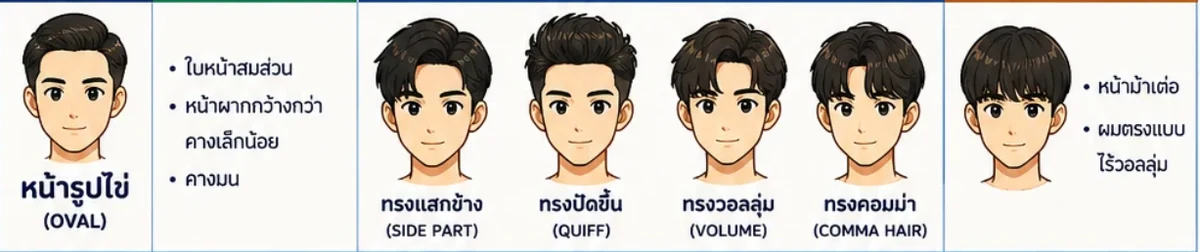 ทรงผมแนะนำสำหรับหน้ารูปไข่ ทรงแสกข้าง ปัดขึ้น วอลลุ่ม คอมม่า และทรงที่ควรเลี่ยงคือหน้าม้าเต่อ